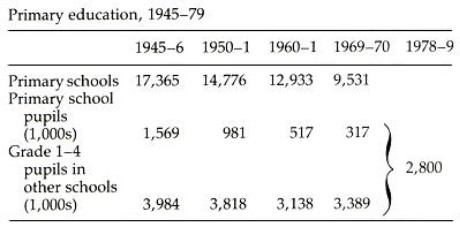 Image from entry Elementary education Table2 in the Internet Encyclopedia of Ukraine